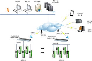 工业物联网智能网关在充电站桩联网中的应用